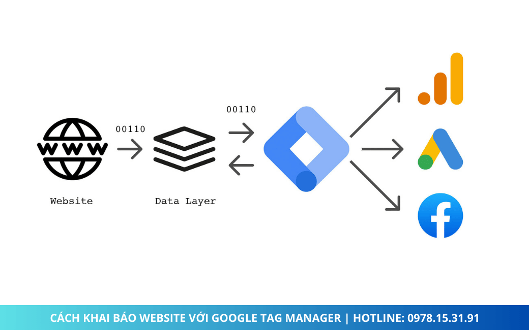 Cách Khai Báo Website Với Google Tag manager